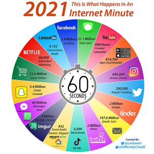 internet in un minuto