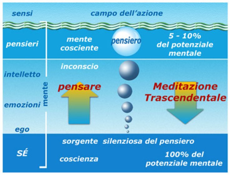 Meditazione trascendentale