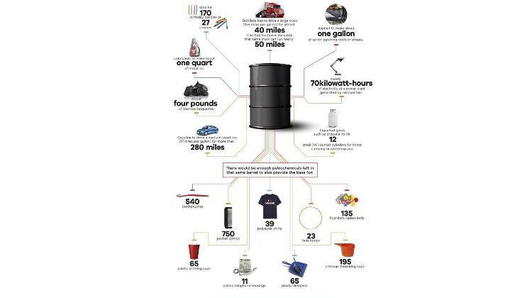 Petrolio: il valore di un barile