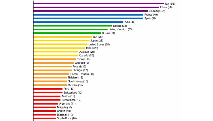 Italia, classifica Unesco