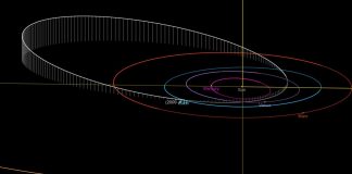 Ecco l'orbita dell'asteroide considerato "pericoloso" per la Terra. L’orbita eliocentrica percorsa da 2009 JF1 passa vicino alla Terra a maggio 2022 (INAF)- www.curiosauro.it