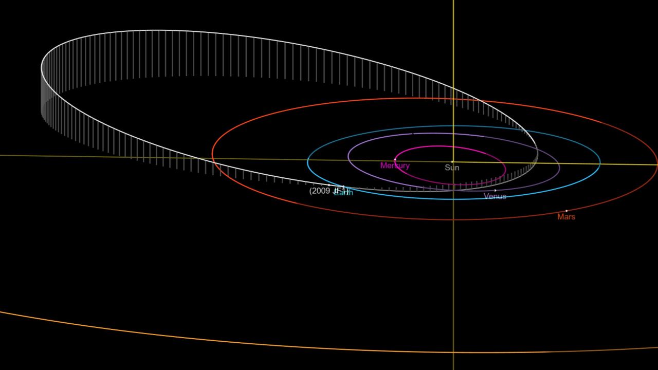 Ecco l'orbita dell'asteroide considerato "pericoloso" per la Terra. L’orbita eliocentrica percorsa da 2009 JF1 passa vicino alla Terra a maggio 2022 (INAF)- www.curiosauro.it